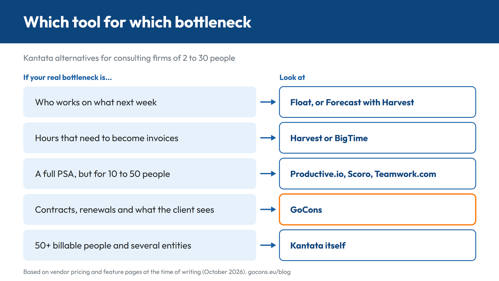 Decision map that matches five bottlenecks of a small consulting firm to Float, Harvest, BigTime, Productive.io, Scoro, Teamwork.com, GoCons and Kantata