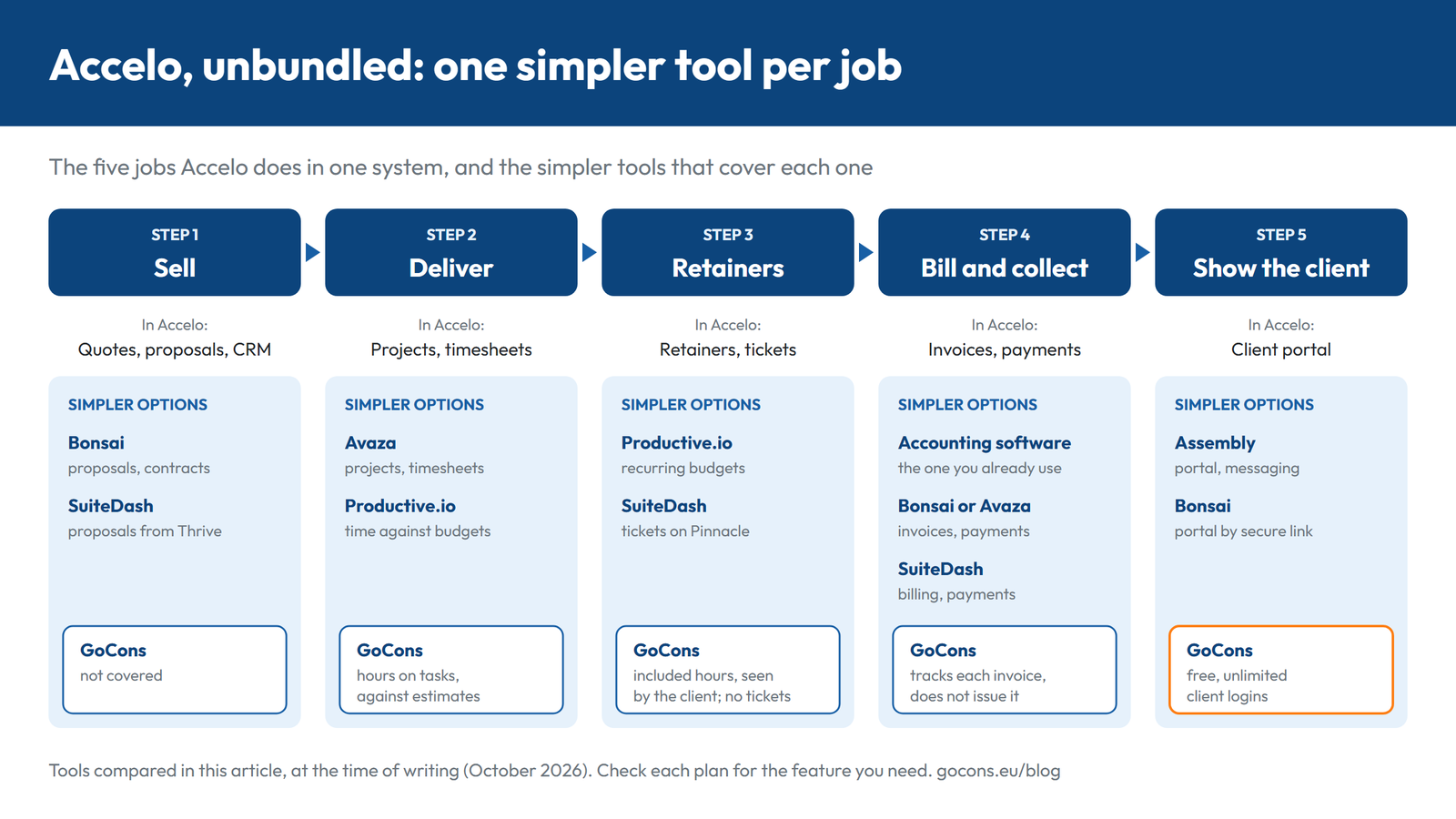 Le cinque funzioni di Accelo (vendere, eseguire, contratti a canone e richieste, fatturare e incassare, mostrare al cliente) associate a Bonsai, SuiteDash, Avaza, Productive.io, Assembly e GoCons