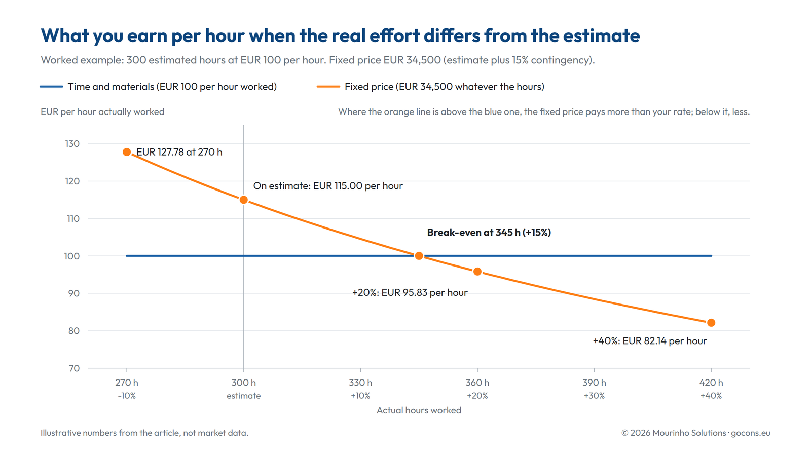 Diagram over den effektive timepris efter faktisk timeforbrug: Time og materialer forbliver på EUR 100, mens den faste pris på EUR 34.500 kommer under dette efter 345 timer